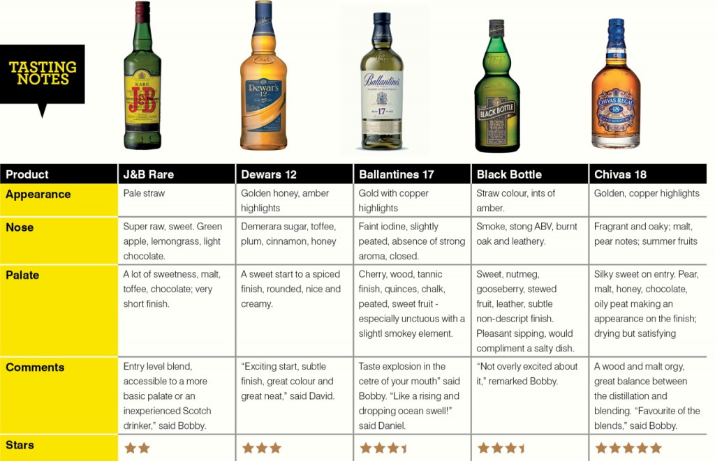 Blended whisky tastingnotes