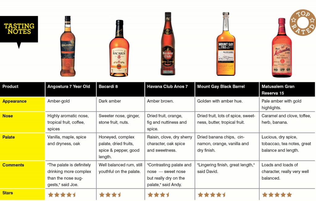 aged rum blind tasting notes