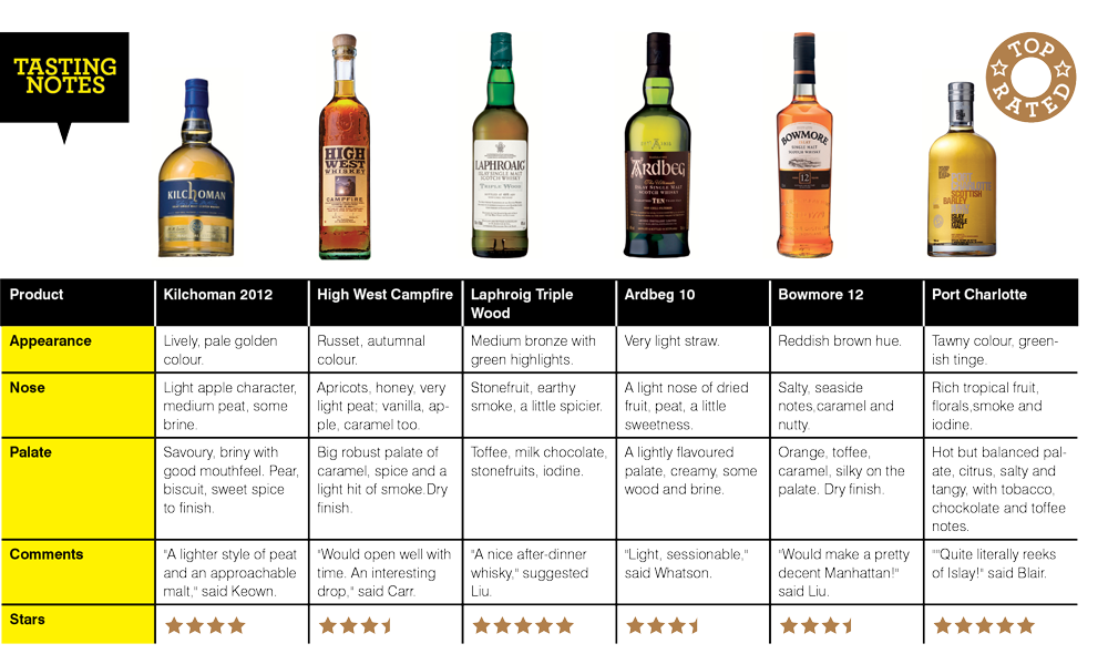 Here's 6 peated whiskies scored for your bar